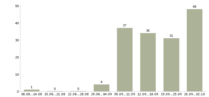 Работа специалист по обучению в Вологде - Число вакансий в Вологде по специальности специалист по обучению за 2 месяца