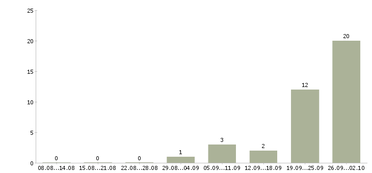 Работа оператор по обработке заявок в Воронеже - Число вакансий в Воронеже по специальности оператор по обработке заявок за 2 месяца