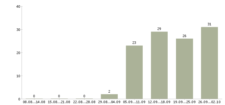 Работа менеджер пк в Домодедово - Число вакансий в Домодедово по специальности менеджер пк за 2 месяца