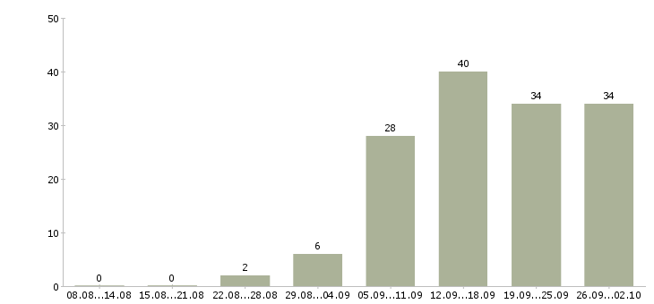 Работа дополнительный доход в Екатеринбурге - Число вакансий в Екатеринбурге по специальности дополнительный доход за 2 месяца