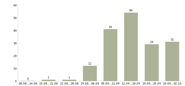Работа удаленный сотрудник в Иваново - Число вакансий в Иваново по специальности удаленный сотрудник за 2 месяца