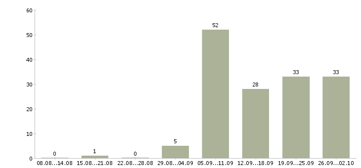 Работа водитель с автомобилем в Казани - Число вакансий в Казани по специальности водитель с автомобилем за 2 месяца