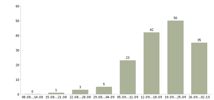 Работа менеджер по развитию в Калининграде - Число вакансий в Калининграде по специальности менеджер по развитию за 2 месяца