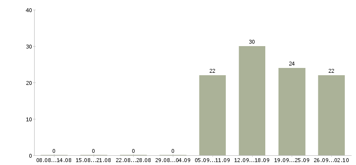 Работа инженер в отдел продаж в Кирове - Число вакансий в Кирове по специальности инженер в отдел продаж за 2 месяца