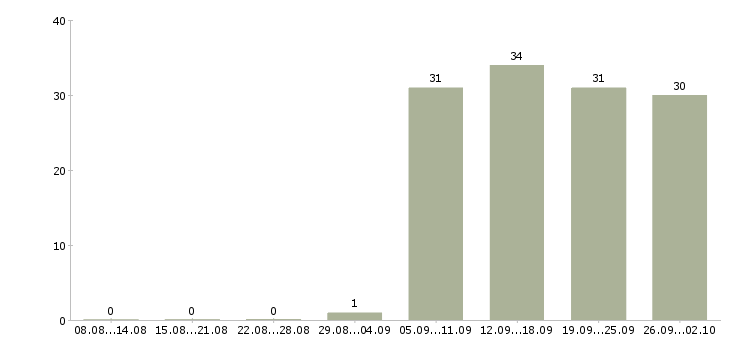 Работа руководитель в офис в Коломне - Число вакансий в Коломне по специальности руководитель в офис за 2 месяца