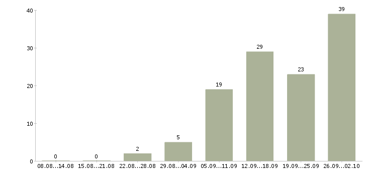 Работа интернет вакансия на дому в Краснодаре - Число вакансий в Краснодаре по специальности интернет вакансия на дому за 2 месяца
