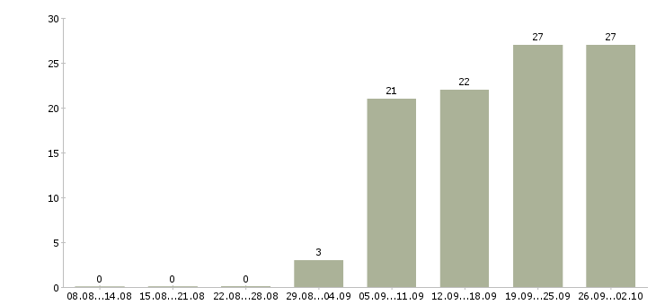 Работа банковский специалист в Красноярске - Число вакансий в Красноярске по специальности банковский специалист за 2 месяца