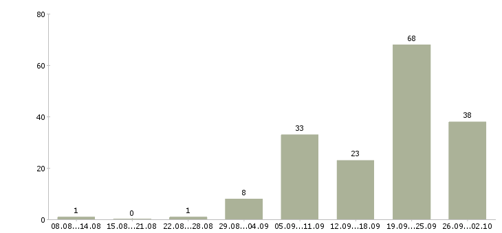 Работа заместитель в Красноярске - Число вакансий в Красноярске по специальности заместитель за 2 месяца
