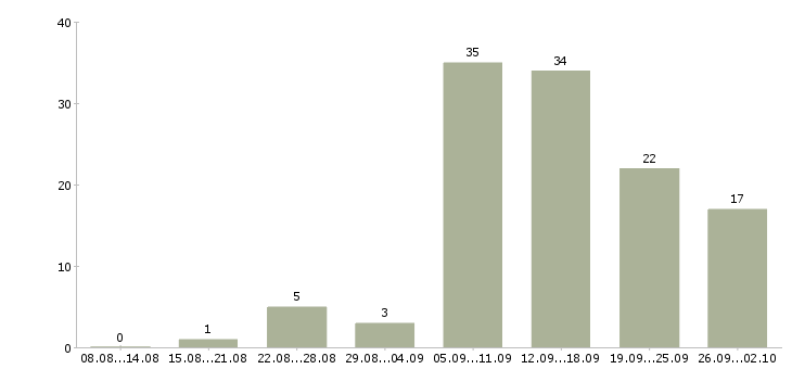 Работа информационный сотрудник в Красноярске - Число вакансий в Красноярске по специальности информационный сотрудник за 2 месяца