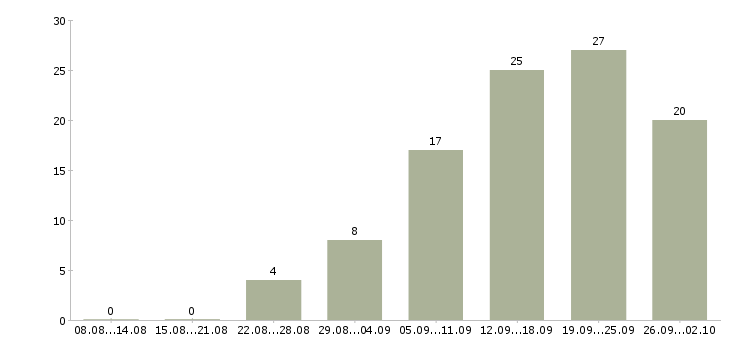 Работа менеджер по продажам и сопровождению в Красноярске - Число вакансий в Красноярске по специальности менеджер по продажам и сопровождению за 2 месяца