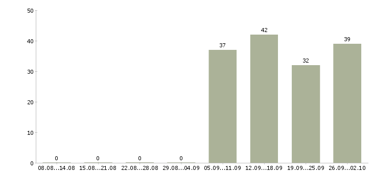 Работа охранники 1 1 1 3 в Курске - Число вакансий в Курске по специальности охранники 1 1 1 3 за 2 месяца