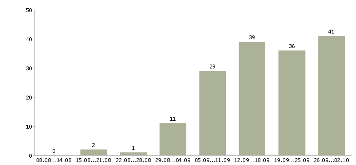 Работа менеджер по работе клиентами в Магнитогорске - Число вакансий в Магнитогорске по специальности менеджер по работе клиентами за 2 месяца