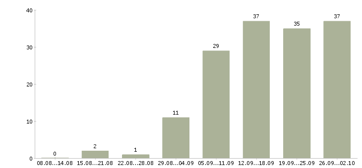 Работа менеджер по работе с клиентами в Магнитогорске - Число вакансий в Магнитогорске по специальности менеджер по работе с клиентами за 2 месяца