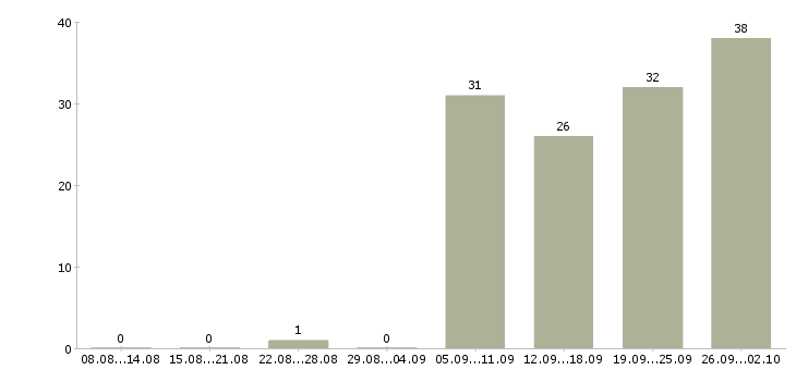 Работа brand manager в Москве - Число вакансий в Москве по специальности brand manager за 2 месяца
