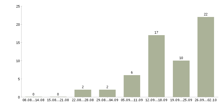 Работа водитель на грузовую технику в Москве - Число вакансий в Москве по специальности водитель на грузовую технику за 2 месяца
