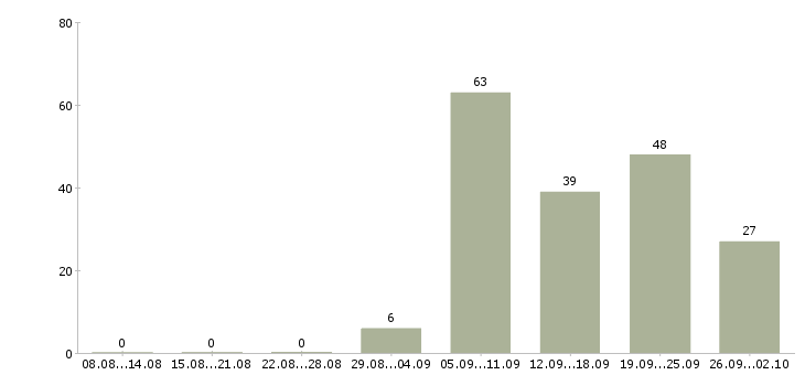 Работа врач неотложной помощи в Москве - Число вакансий в Москве по специальности врач неотложной помощи за 2 месяца
