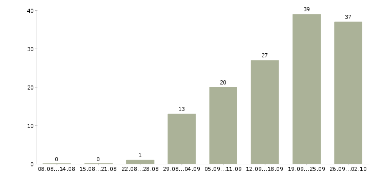 Работа разработчик мобильных приложений для ios в Москве - Число вакансий в Москве по специальности разработчик мобильных приложений для ios за 2 месяца