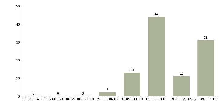 Работа специалист по пенсионному обеспечению в Москве - Число вакансий в Москве по специальности специалист по пенсионному обеспечению за 2 месяца