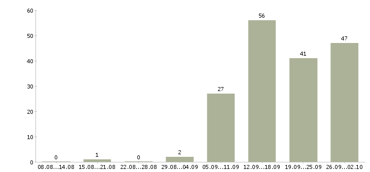 Работа требуется эффективный руководитель в Москве - Число вакансий в Москве по специальности требуется эффективный руководитель за 2 месяца