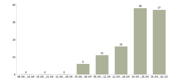 Работа рабочий в организацию в Мурманске - Число вакансий в Мурманске по специальности рабочий в организацию за 2 месяца