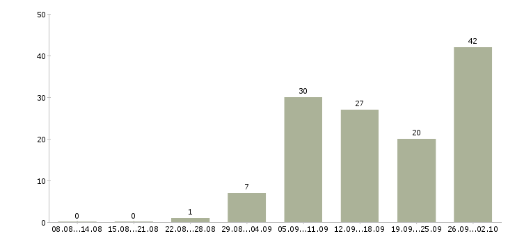 Работа приглашаю к сотрудничеству в Новосибирске - Число вакансий в Новосибирске по специальности приглашаю к сотрудничеству за 2 месяца