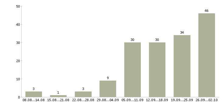 Работа с частичной занятостью в Новосибирске - Число вакансий в Новосибирске по специальности с частичной занятостью за 2 месяца