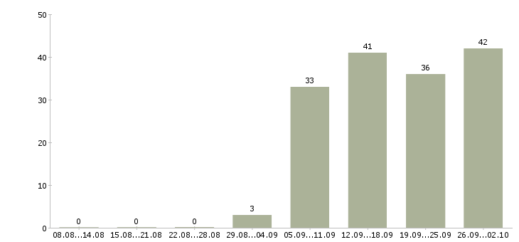 Работа техник технолог в Новосибирске - Число вакансий в Новосибирске по специальности техник технолог за 2 месяца