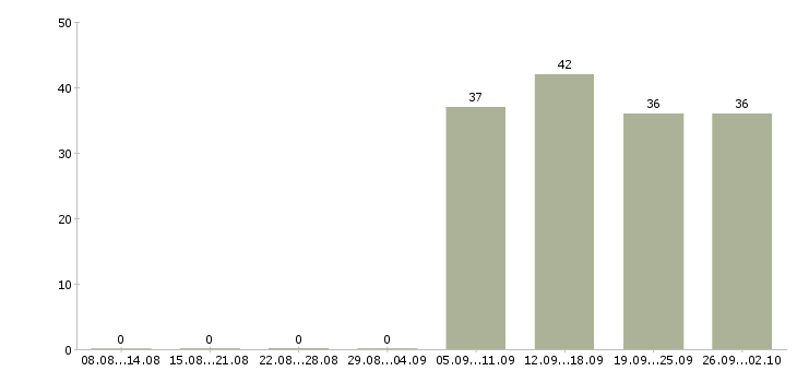 Работа оператор кассир в Пензе - Число вакансий в Пензе по специальности оператор кассир за 2 месяца