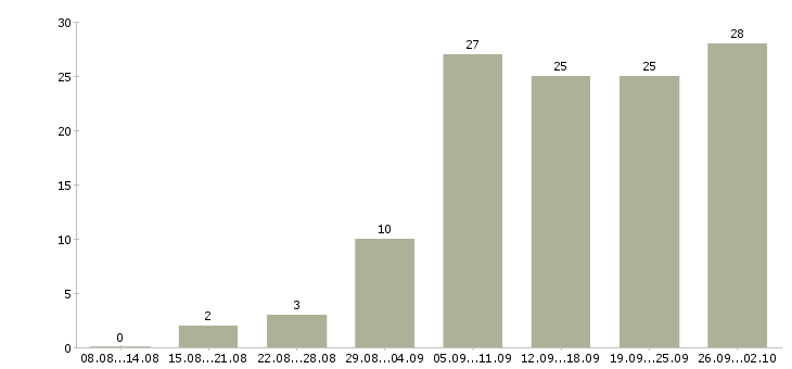 Работа менеджер по продажам оборудования в Перми - Число вакансий в Перми по специальности менеджер по продажам оборудования за 2 месяца