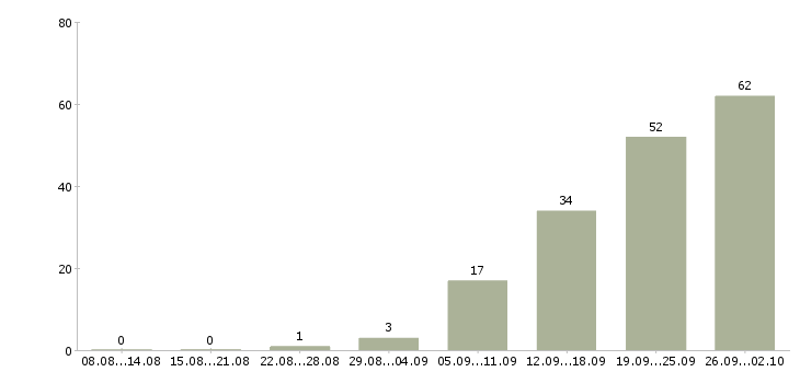 Работа интересная работа в Подольске - Число вакансий в Подольске по специальности интересная работа за 2 месяца