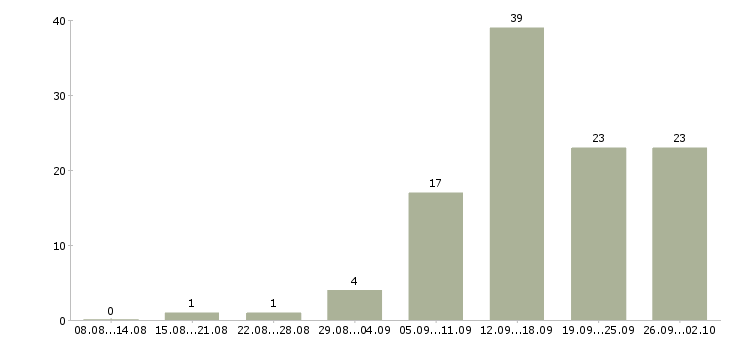 Работа специалисты по работе с клиентами в Пскове - Число вакансий в Пскове по специальности специалисты по работе с клиентами за 2 месяца