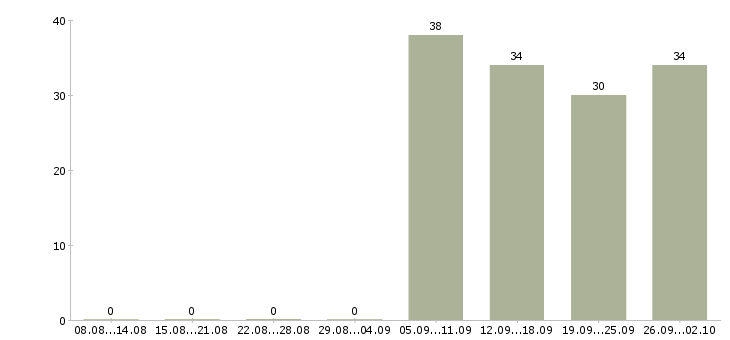 Работа охранник в день в Рязани - Число вакансий в Рязани по специальности охранник в день за 2 месяца