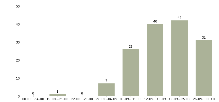 Работа административная работа в Самаре - Число вакансий в Самаре по специальности административная работа за 2 месяца