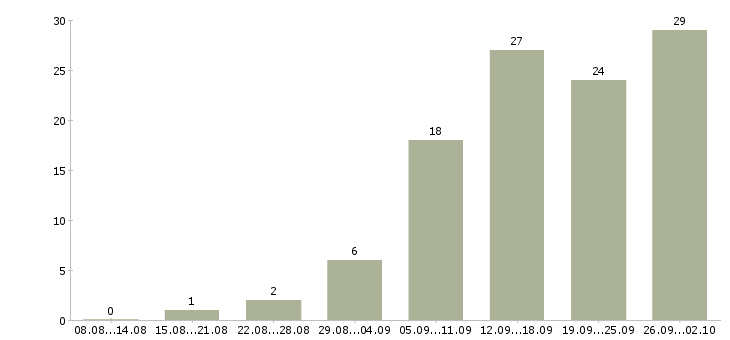 Работа менеджер по телефонным переговорам в Самаре - Число вакансий в Самаре по специальности менеджер по телефонным переговорам за 2 месяца
