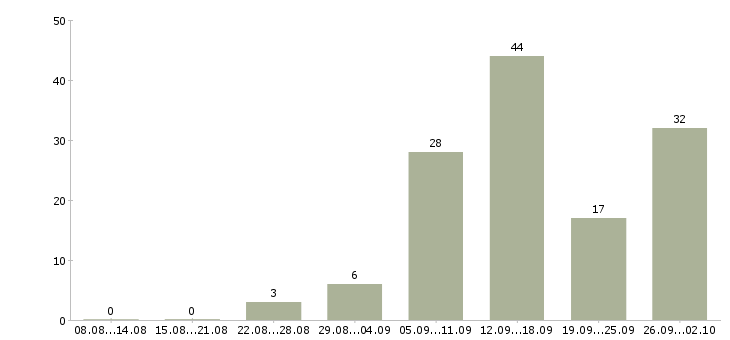 Работа только в интернет в Самаре - Число вакансий в Самаре по специальности только в интернет за 2 месяца