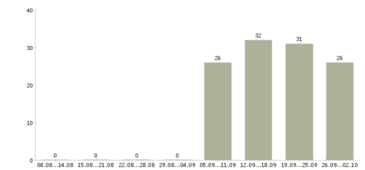 Работа оператор на пк в офисе в Саранске - Число вакансий в Саранске по специальности оператор на пк в офисе за 2 месяца
