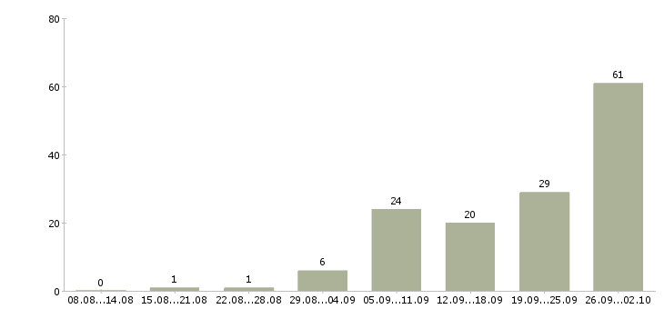 Работа консультант в магазин в Саратове - Число вакансий в Саратове по специальности консультант в магазин за 2 месяца