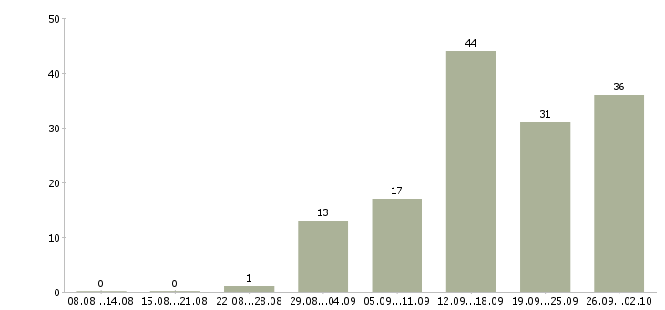 Работа менеджер по документам в Саратове - Число вакансий в Саратове по специальности менеджер по документам за 2 месяца