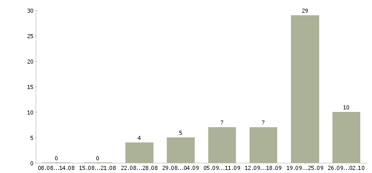 Работа нужны активные целеустремленные люди в Сочи - Число вакансий в Сочи по специальности нужны активные целеустремленные люди за 2 месяца