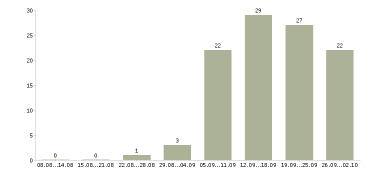 Работа менеджер по продажам решений в Ставрополе - Число вакансий в Ставрополе по специальности менеджер по продажам решений за 2 месяца