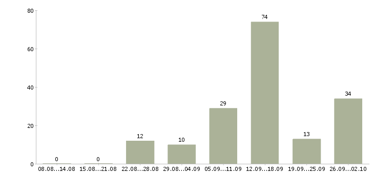 Работа оператор на дому в Ставрополе - Число вакансий в Ставрополе по специальности оператор на дому за 2 месяца