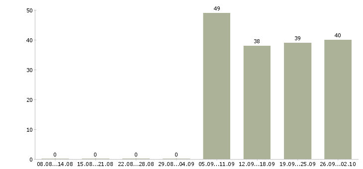 Работа инженер по в Сыктывкаре - Число вакансий в Сыктывкаре по специальности инженер по за 2 месяца