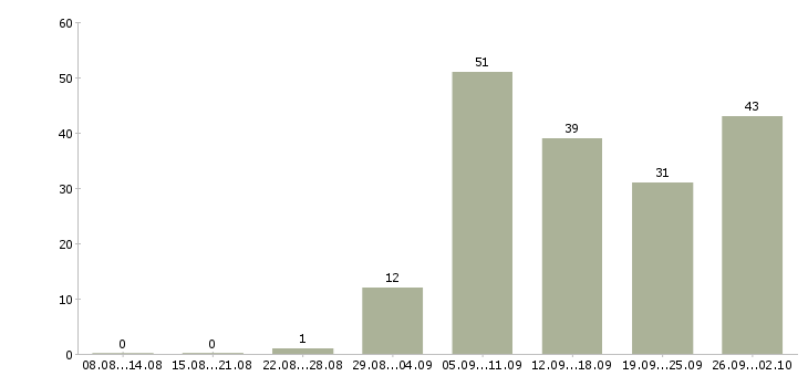 Работа сотрудник в магазин в Тамбове - Число вакансий в Тамбове по специальности сотрудник в магазин за 2 месяца