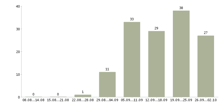 Работа сотрудник на пк в Тамбове - Число вакансий в Тамбове по специальности сотрудник на пк за 2 месяца