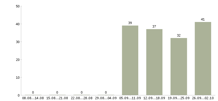 Работа охранники 1 1 1 3 в Твери - Число вакансий в Твери по специальности охранники 1 1 1 3 за 2 месяца