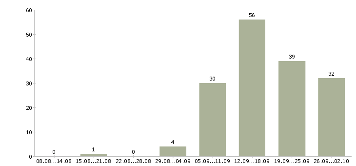 Работа для активных и ответственных в Туле - Число вакансий в Туле по специальности для активных и ответственных за 2 месяца