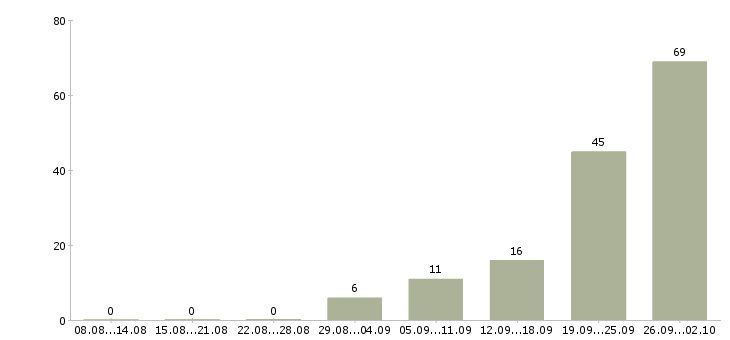 Работа рабочий склада в Туле - Число вакансий в Туле по специальности рабочий склада за 2 месяца