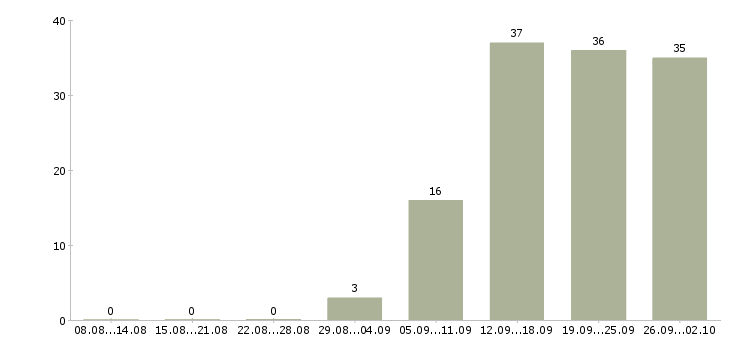 Работа готовый бизнес в Уфе - Число вакансий в Уфе по специальности готовый бизнес за 2 месяца