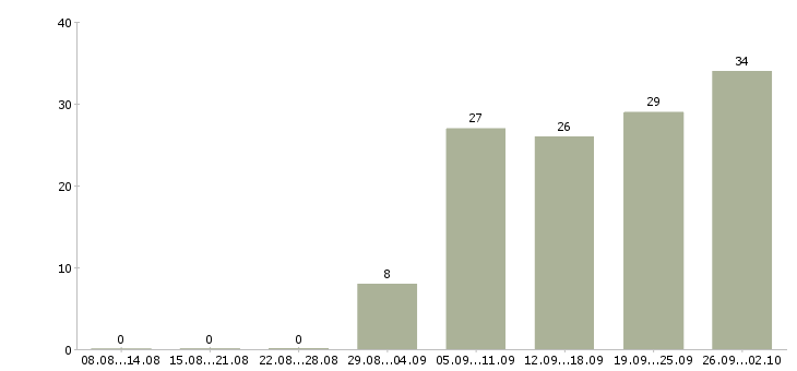 Работа менеджер по питанию в Уфе - Число вакансий в Уфе по специальности менеджер по питанию за 2 месяца