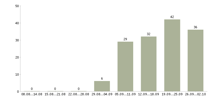 Работа руководитель по качеству в Уфе - Число вакансий в Уфе по специальности руководитель по качеству за 2 месяца